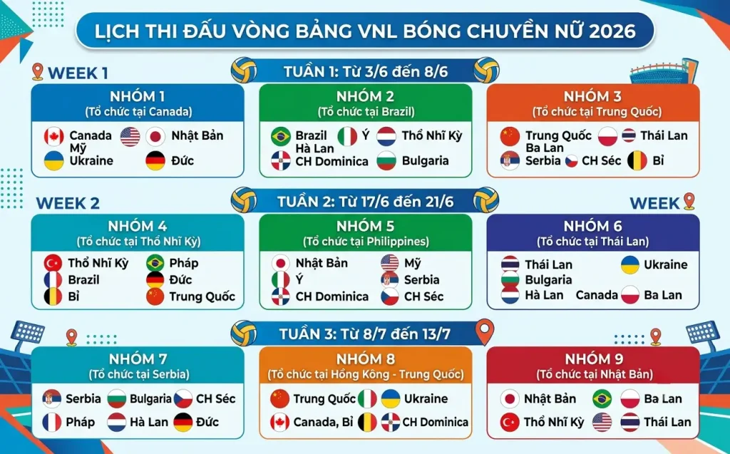 Lịch thi đấu vòng bảng giải vnl bóng chuyền nữ 2026