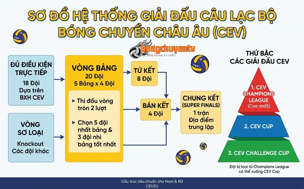 Sơ đồ hệ thống giải đấu bóng chuyền châu âu của CEV Champions League và CEV Cup