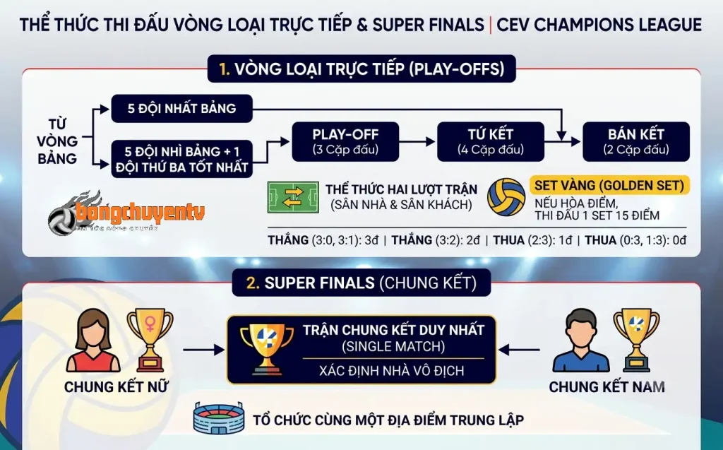 Thể thức thi đấu vòng loại trực tiếp và các trận chung kết super finals tại CEV Champions League