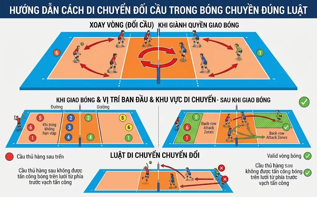 Hướng dẫn cách di chuyển đối cầu trong bóng chuyền đúng luật 