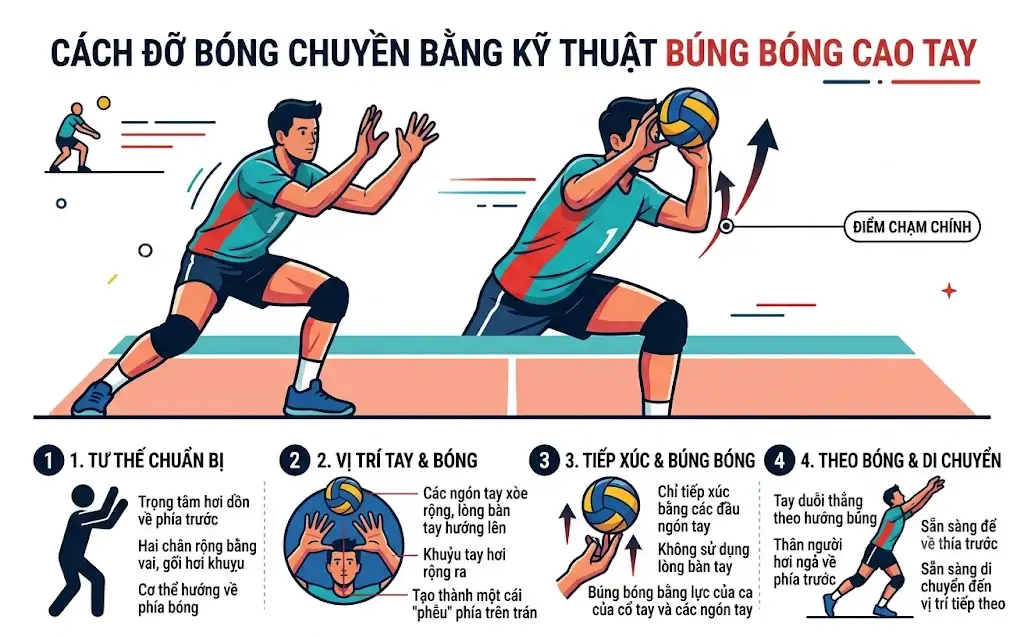 Cách đỡ bóng chuyền bằng kỹ thuật búng bóng cao tay 