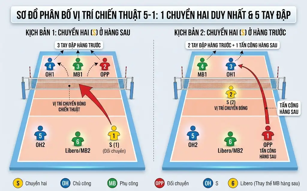 Sơ đồ phân bố vị trí chiến thuật 5-1 với 1 Chuyền hai duy nhất và 5 tay đập trên sân
