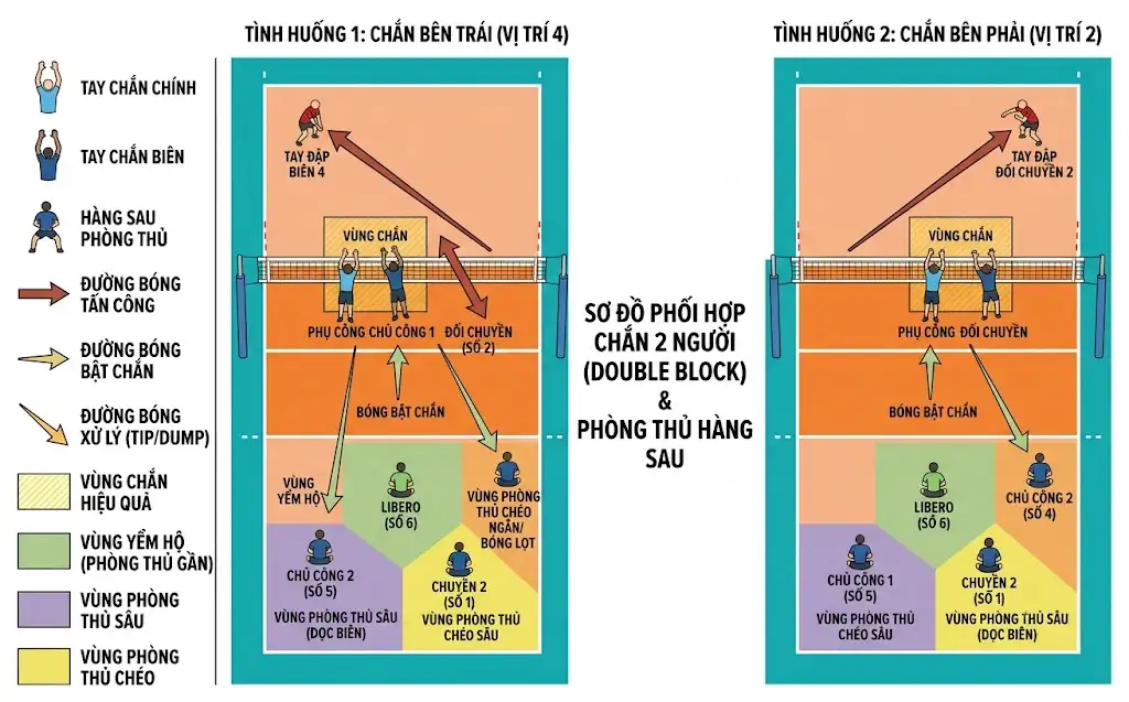 Sơ đồ phối hợp chắn 2 người double block trong thi đấu bóng chuyền