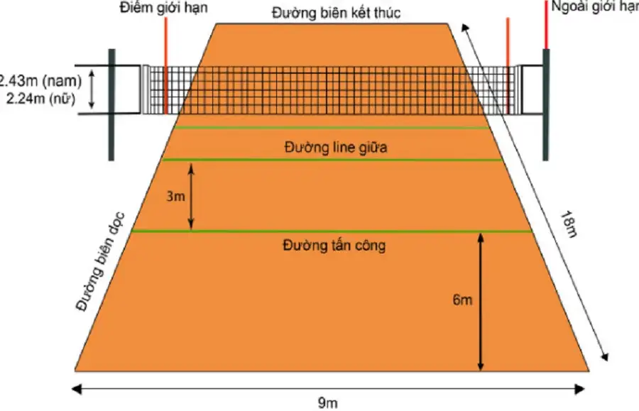 Sơ đồ vạch giới hạn và các khu vực trên sân đấu bóng chuyền chuẩn quốc tế.